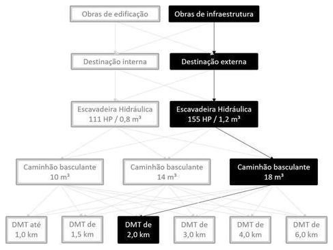 Árvore de fatores da composição SINAPI 101250 — diagrama oficial de variantes do serviço