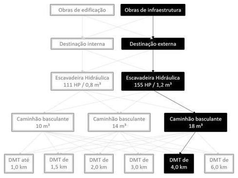 Árvore de fatores da composição SINAPI 101252 — diagrama oficial de variantes do serviço