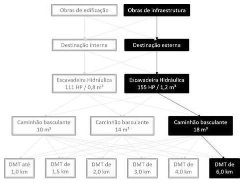 Árvore de fatores da composição SINAPI 101253 — diagrama oficial de variantes do serviço