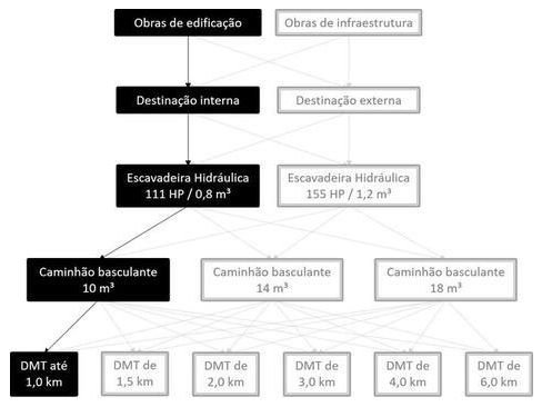 Árvore de fatores da composição SINAPI 101254 — diagrama oficial de variantes do serviço