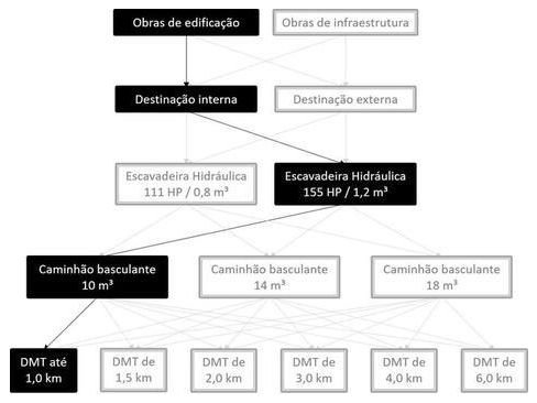 Árvore de fatores da composição SINAPI 101255 — diagrama oficial de variantes do serviço