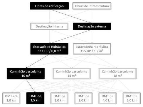 Árvore de fatores da composição SINAPI 101256 — diagrama oficial de variantes do serviço