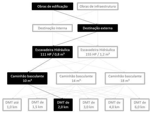 Árvore de fatores da composição SINAPI 101257 — diagrama oficial de variantes do serviço