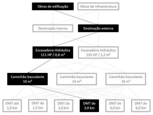 Árvore de fatores da composição SINAPI 101258 — diagrama oficial de variantes do serviço