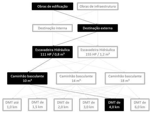 Árvore de fatores da composição SINAPI 101259 — diagrama oficial de variantes do serviço