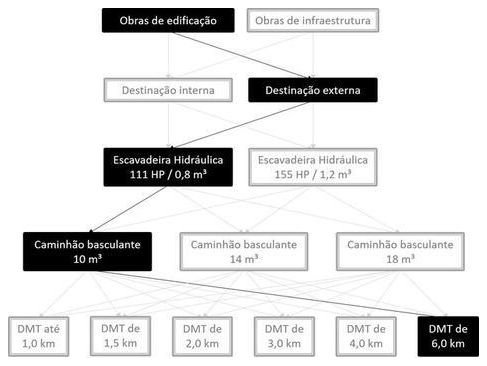 Árvore de fatores da composição SINAPI 101260 — diagrama oficial de variantes do serviço