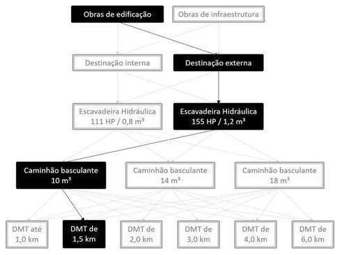 Árvore de fatores da composição SINAPI 101261 — diagrama oficial de variantes do serviço