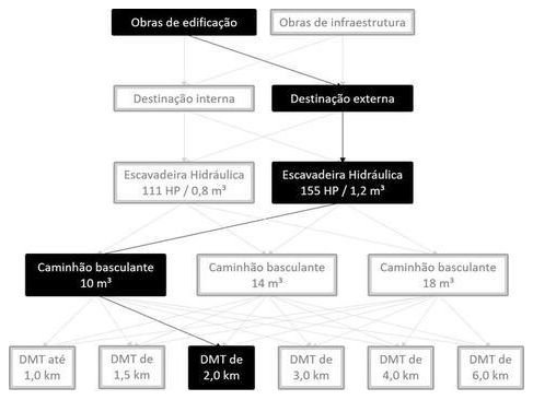 Árvore de fatores da composição SINAPI 101262 — diagrama oficial de variantes do serviço