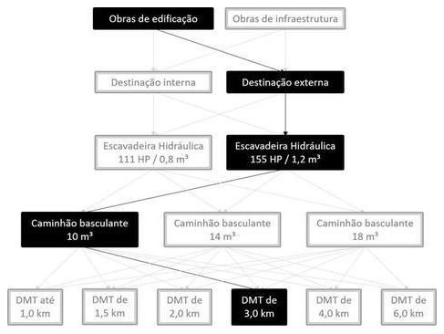 Árvore de fatores da composição SINAPI 101263 — diagrama oficial de variantes do serviço