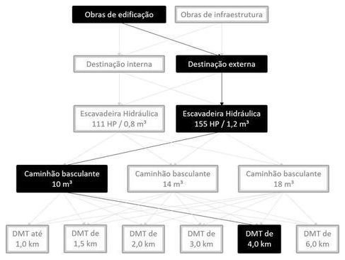 Árvore de fatores da composição SINAPI 101264 — diagrama oficial de variantes do serviço