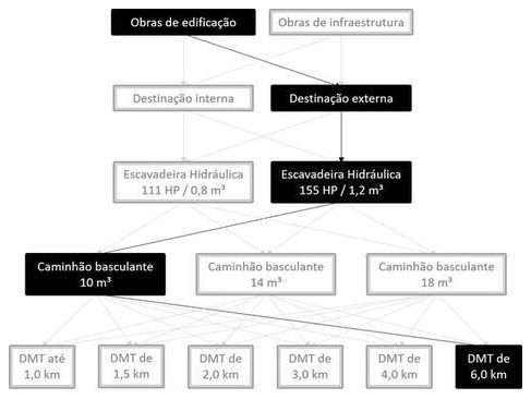 Árvore de fatores da composição SINAPI 101265 — diagrama oficial de variantes do serviço