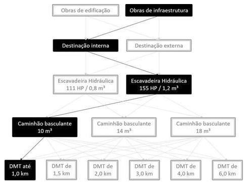 Árvore de fatores da composição SINAPI 101267 — diagrama oficial de variantes do serviço