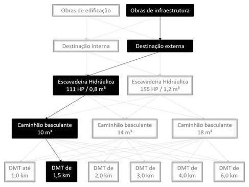 Árvore de fatores da composição SINAPI 101268 — diagrama oficial de variantes do serviço