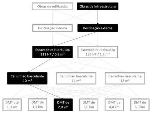 Árvore de fatores da composição SINAPI 101269 — diagrama oficial de variantes do serviço