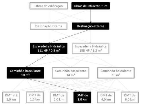 Árvore de fatores da composição SINAPI 101270 — diagrama oficial de variantes do serviço