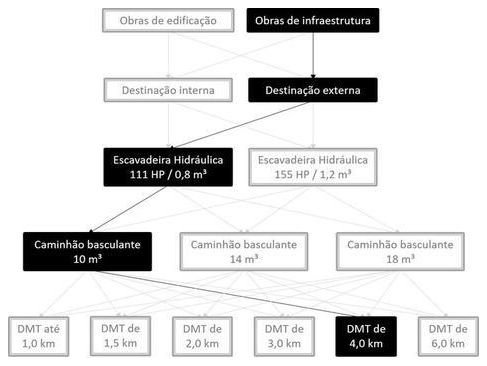 Árvore de fatores da composição SINAPI 101271 — diagrama oficial de variantes do serviço