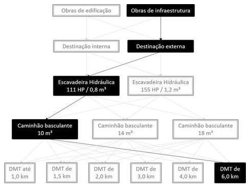 Árvore de fatores da composição SINAPI 101272 — diagrama oficial de variantes do serviço