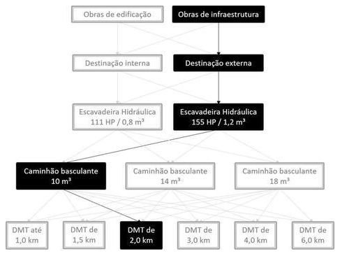 Árvore de fatores da composição SINAPI 101274 — diagrama oficial de variantes do serviço