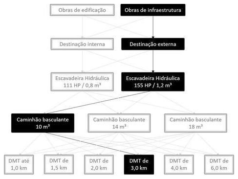 Árvore de fatores da composição SINAPI 101275 — diagrama oficial de variantes do serviço