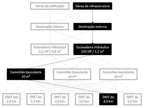 Árvore de fatores da composição SINAPI 101276 — diagrama oficial de variantes do serviço