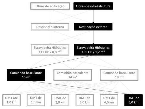 Árvore de fatores da composição SINAPI 101277 — diagrama oficial de variantes do serviço