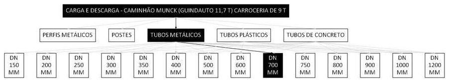 Árvore de fatores da composição SINAPI 101474 — diagrama oficial de variantes do serviço