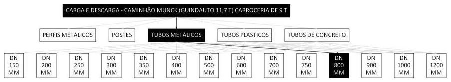 Árvore de fatores da composição SINAPI 101475 — diagrama oficial de variantes do serviço