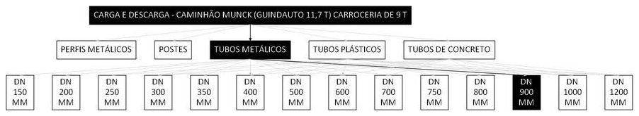 Árvore de fatores da composição SINAPI 101476 — diagrama oficial de variantes do serviço