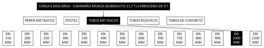 Árvore de fatores da composição SINAPI 101477 — diagrama oficial de variantes do serviço