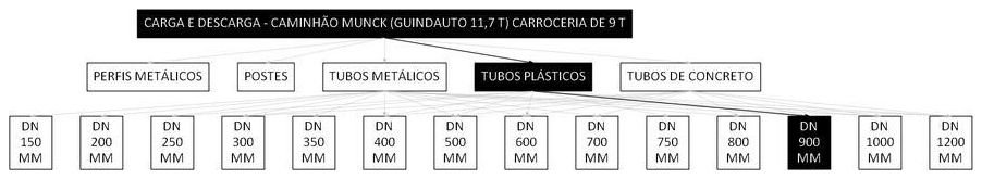 Árvore de fatores da composição SINAPI 101486 — diagrama oficial de variantes do serviço