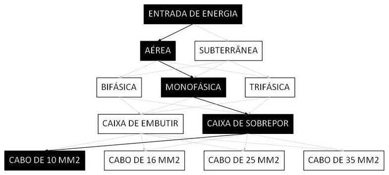 Árvore de fatores da composição SINAPI 101489 — diagrama oficial de variantes do serviço