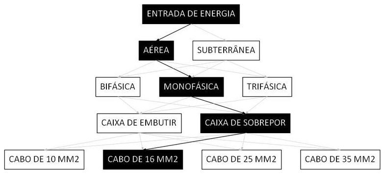 Árvore de fatores da composição SINAPI 101490 — diagrama oficial de variantes do serviço