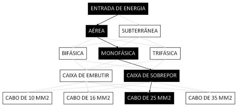 Árvore de fatores da composição SINAPI 101491 — diagrama oficial de variantes do serviço