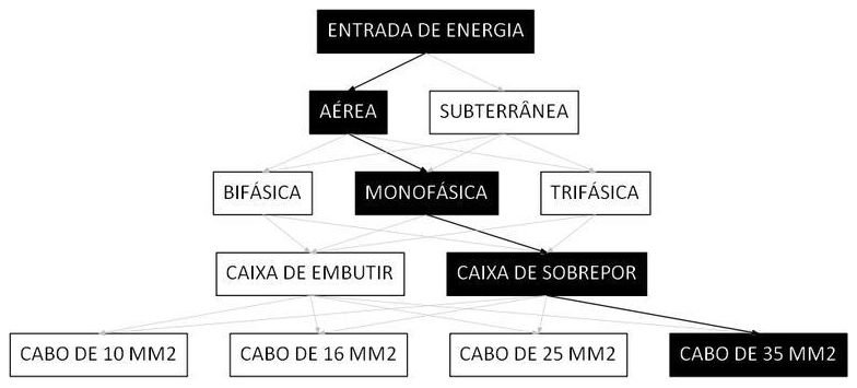 Árvore de fatores da composição SINAPI 101492 — diagrama oficial de variantes do serviço
