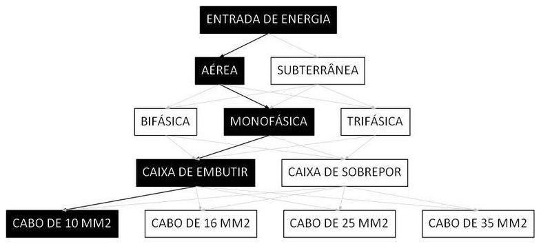 Árvore de fatores da composição SINAPI 101493 — diagrama oficial de variantes do serviço
