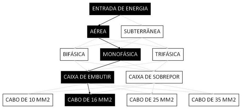 Árvore de fatores da composição SINAPI 101494 — diagrama oficial de variantes do serviço