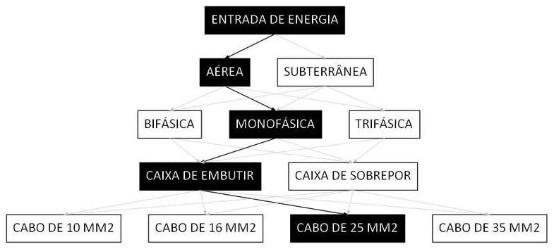 Árvore de fatores da composição SINAPI 101495 — diagrama oficial de variantes do serviço