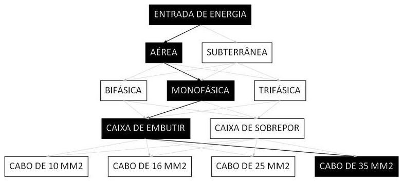 Árvore de fatores da composição SINAPI 101496 — diagrama oficial de variantes do serviço
