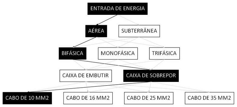 Árvore de fatores da composição SINAPI 101497 — diagrama oficial de variantes do serviço