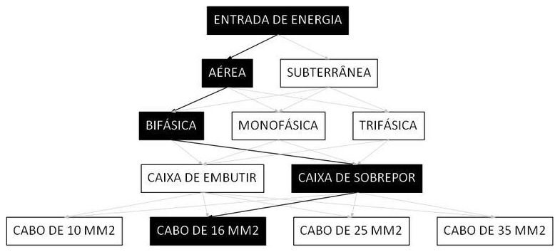 Árvore de fatores da composição SINAPI 101498 — diagrama oficial de variantes do serviço