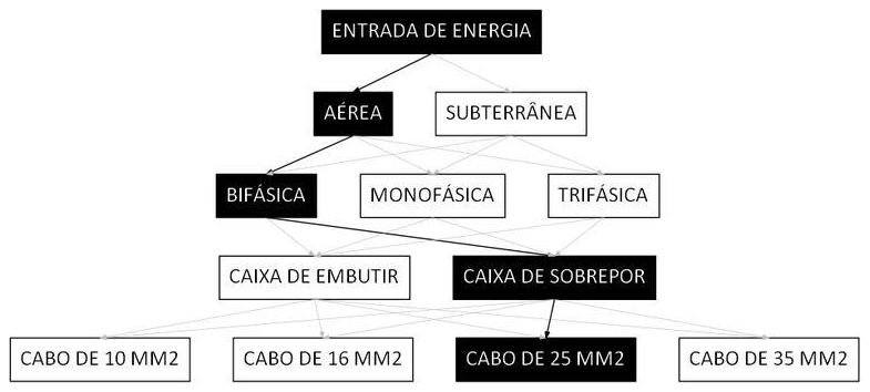 Árvore de fatores da composição SINAPI 101499 — diagrama oficial de variantes do serviço