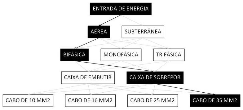 Árvore de fatores da composição SINAPI 101500 — diagrama oficial de variantes do serviço