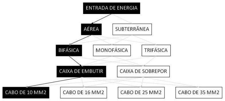 Árvore de fatores da composição SINAPI 101501 — diagrama oficial de variantes do serviço
