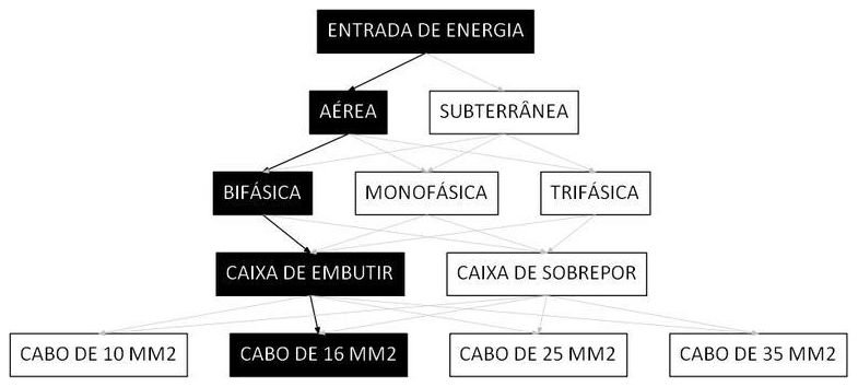 Árvore de fatores da composição SINAPI 101502 — diagrama oficial de variantes do serviço