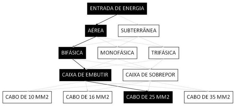 Árvore de fatores da composição SINAPI 101503 — diagrama oficial de variantes do serviço