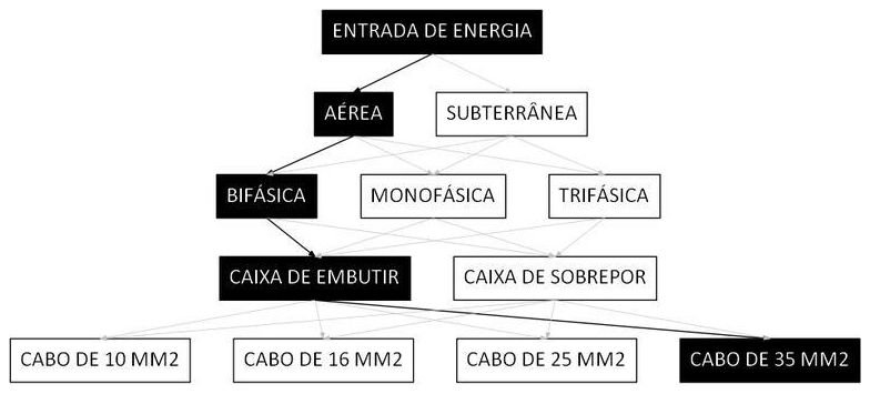 Árvore de fatores da composição SINAPI 101504 — diagrama oficial de variantes do serviço