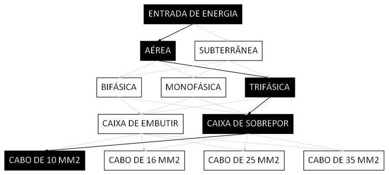 Árvore de fatores da composição SINAPI 101505 — diagrama oficial de variantes do serviço