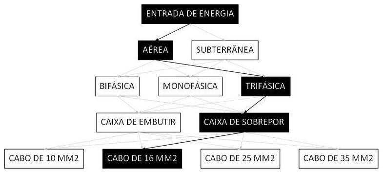 Árvore de fatores da composição SINAPI 101506 — diagrama oficial de variantes do serviço