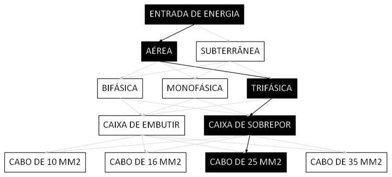 Árvore de fatores da composição SINAPI 101507 — diagrama oficial de variantes do serviço