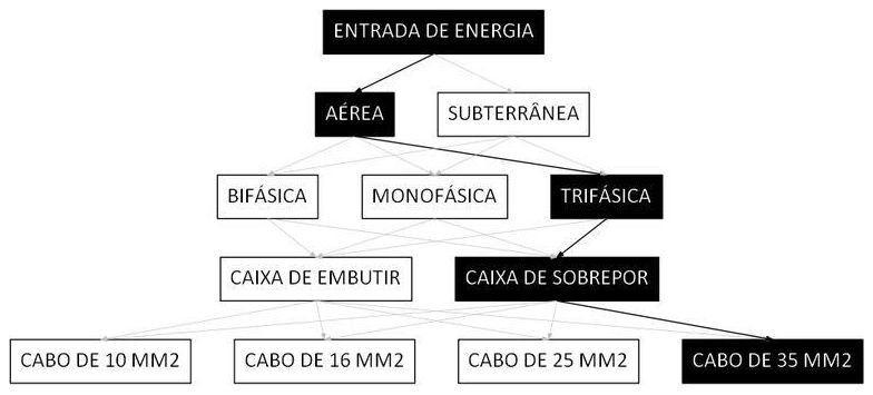 Árvore de fatores da composição SINAPI 101508 — diagrama oficial de variantes do serviço